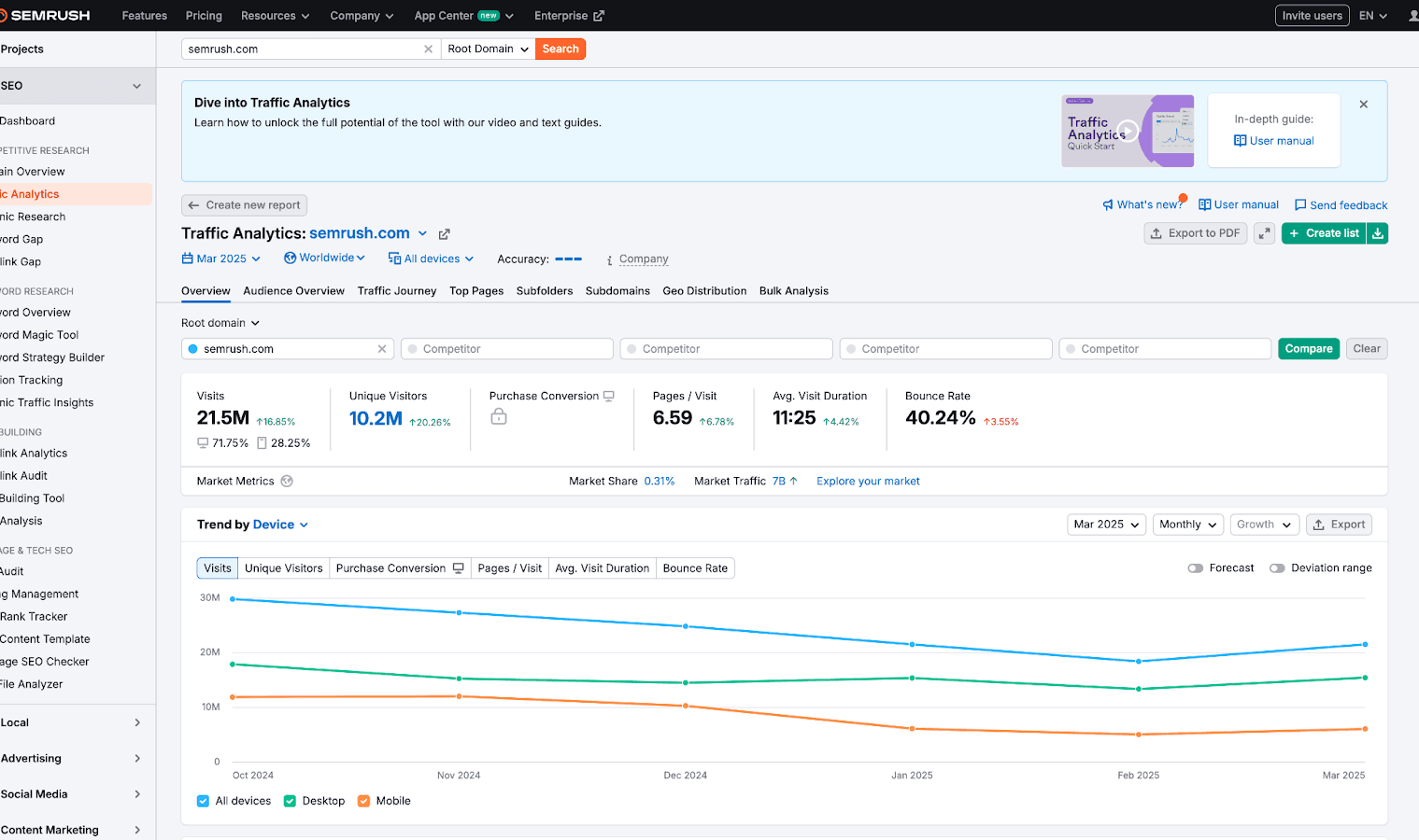 Semrush Dashboard