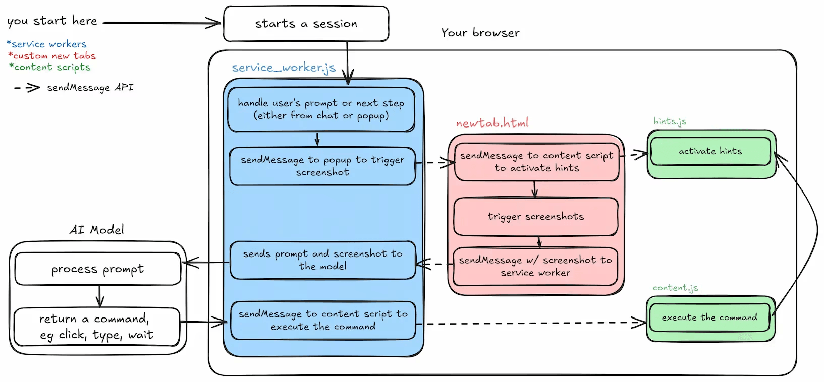 Diagram of Web AI agent flow via Webfuse