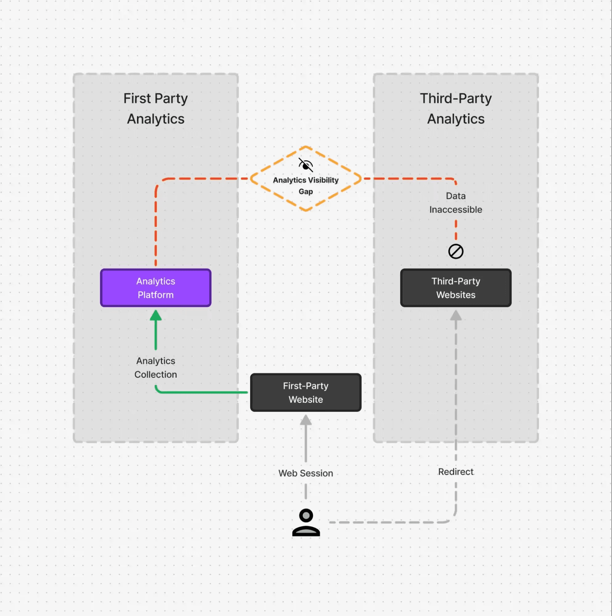 Diagram illustrating the analytics visibility gap